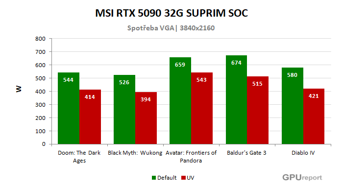 MSI RTX 5090 32G SUPRIM SOC spotřeba po přetaktování