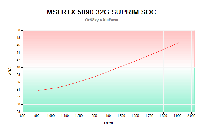MSI RTX 5090 32G SUPRIM SOC závislost otáčky/hlučnost
