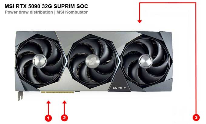 MSI RTX 5090 32G SUPRIM SOC; odběry