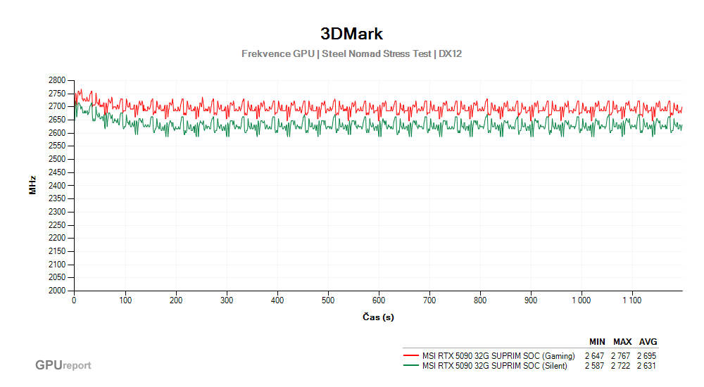 Provozní vlastnosti MSI RTX 5090 32G SUPRIM SOC