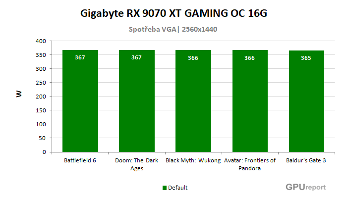 Gigabyte RX 9070 XT GAMING OC 16G spotřeba ve hrách