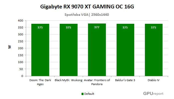 Gigabyte RX 9070 XT GAMING OC 16G spotřeba ve hrách Gigabyte RX 9070 XT GAMING OC 16G spotřeba ve hrách