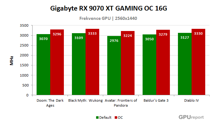 Gigabyte RX 9070 XT GAMING OC 16G frekvence po přetaktování