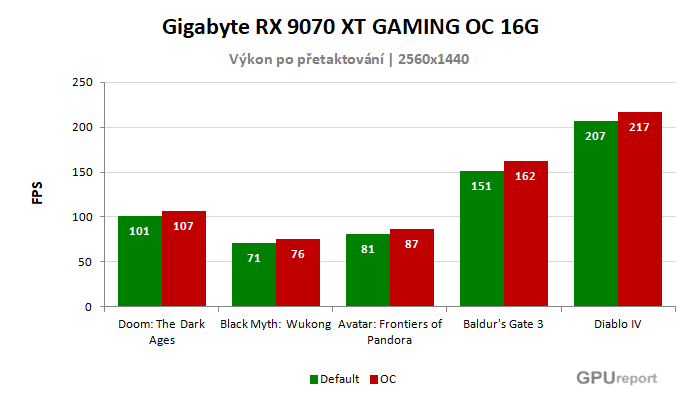 Gigabyte RX 9070 XT GAMING OC 16G výsledky přetaktování