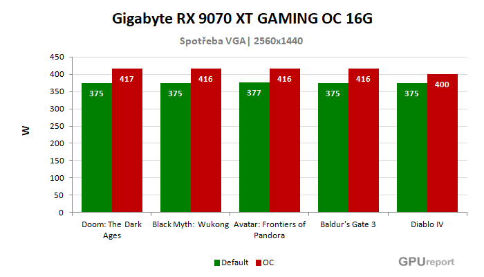 Gigabyte RX 9070 XT GAMING OC 16G spotřeba po přetaktování