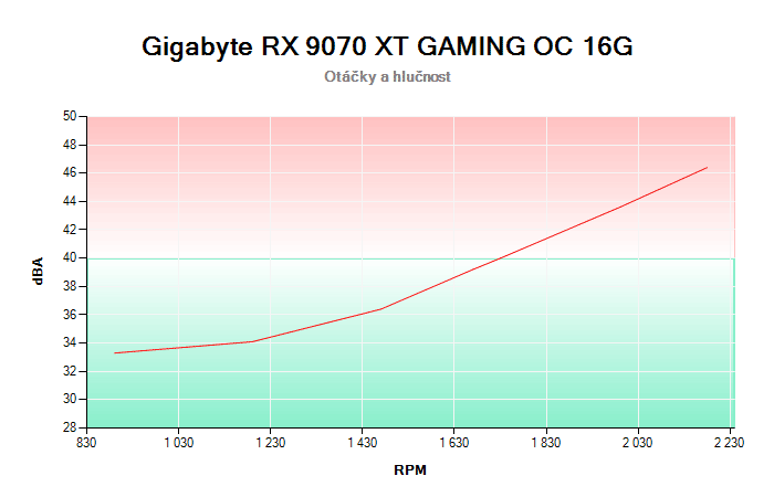 Gigabyte RX 9070 XT GAMING OC 16G závislost otáčky/hlučnost