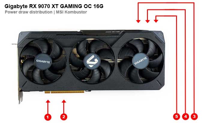 Odběry na jednotlivých větvích Gigabyte RX 9070 XT GAMING OC 16G Gigabyte RX 9070 XT GAMING OC 16G; odběry