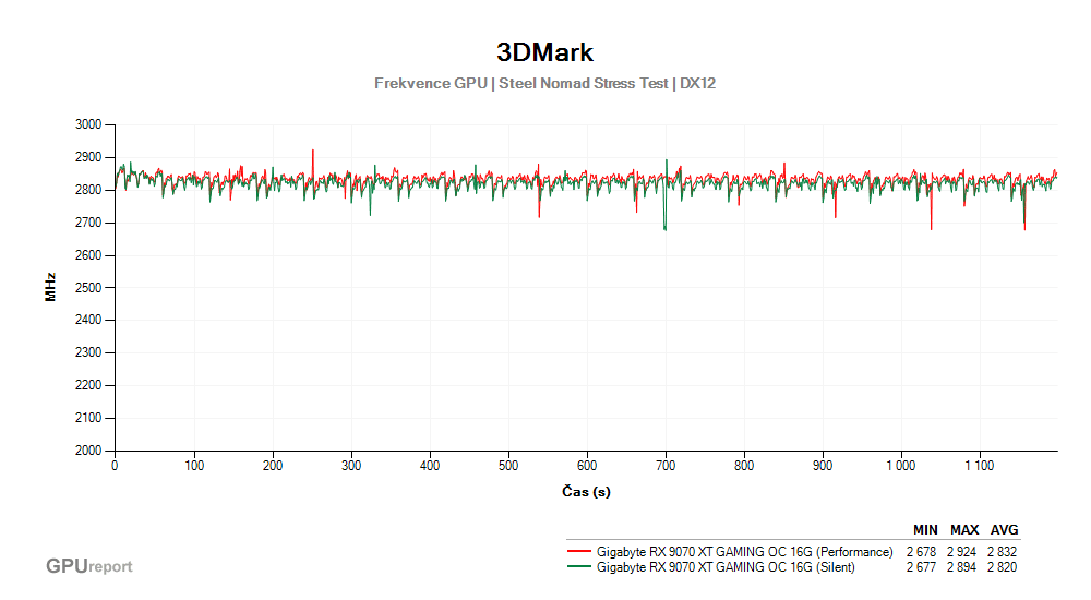 Provozní vlastnosti Gigabyte RX 9070 XT GAMING OC 16G