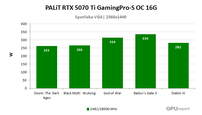 PALiT RTX 5070 Ti GamingPro-S OC 16G spotřeba ve hrách PALiT RTX 5070 Ti GamingPro-S OC 16G spotřeba ve hrách
