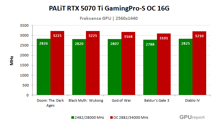 PALiT RTX 5070 Ti GamingPro-S OC 16G frekvence po přetaktování