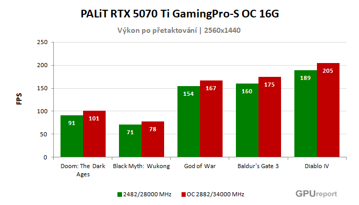 PALiT RTX 5070 Ti GamingPro-S OC 16G výsledky přetaktování
