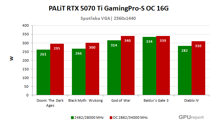 PALiT RTX 5070 Ti GamingPro-S OC 16G spotřeba po přetaktování