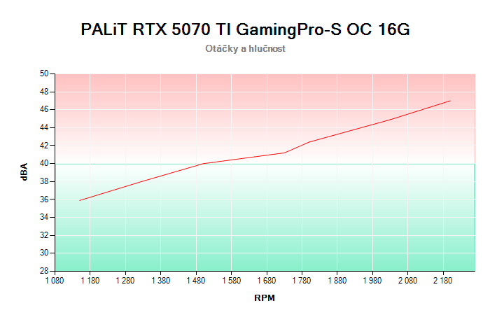 PALiT RTX 5070 Ti GamingPro-S OC 16G závislost otáčky/hlučnost