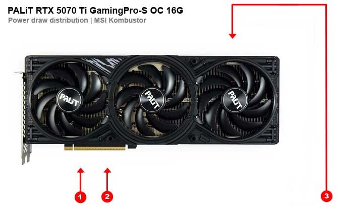 Odběry na jednotlivých větvích PALiT RTX 5070 Ti GamingPro-S OC 16G PALiT RTX 5070 Ti GamingPro-S OC 16G; odběry