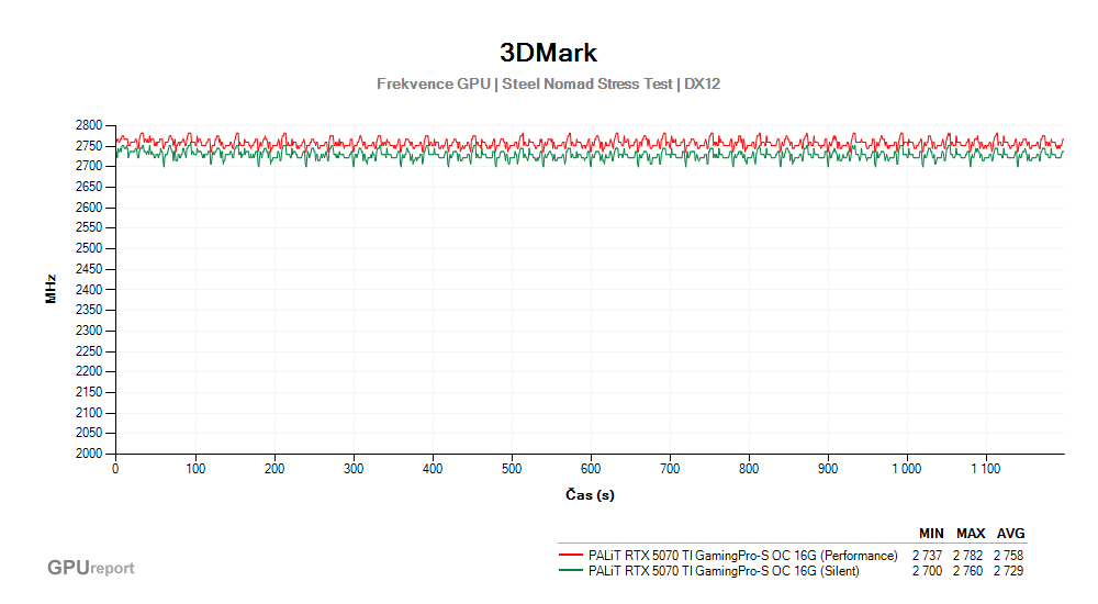 Provozní vlastnosti PALiT RTX 5070 Ti GamingPro-S OC 16G
