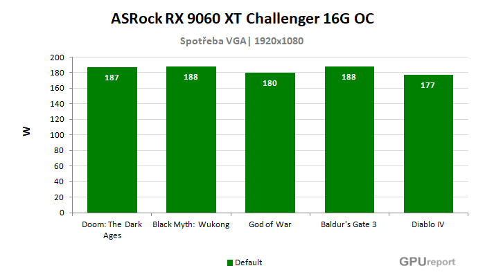 ASRock RX 9060 XT Challenger 16G OC spotřeba ve hrách ASRock RX 9060 XT Challenger 16G OC spotřeba ve hrách