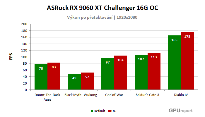 ASRock RX 9060 XT Challenger 16G OC výsledky přetaktování
