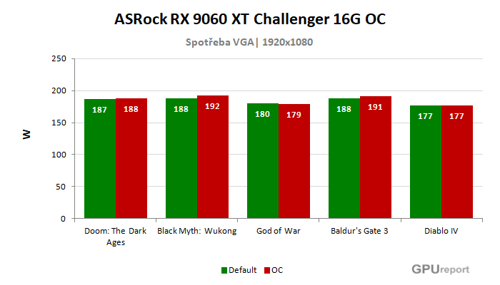 ASRock RX 9060 XT Challenger 16G OC spotřeba po přetaktování