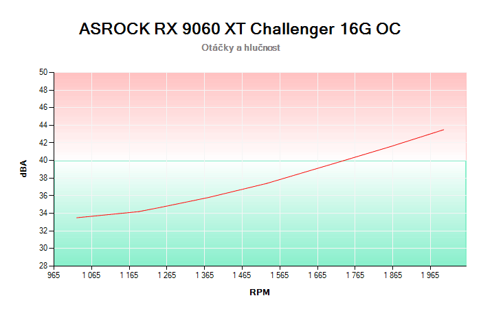 ASRock RX 9060 XT Challenger 16G OC závislost otáčky/hlučnost