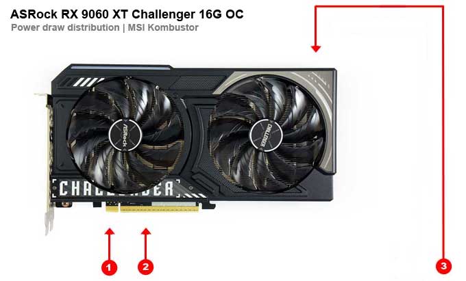 Odběry na jednotlivých větvích ASRock RX 9060 XT Challenger 16G OC ASRock RX 9060 XT Challenger 16G OC; odběry
