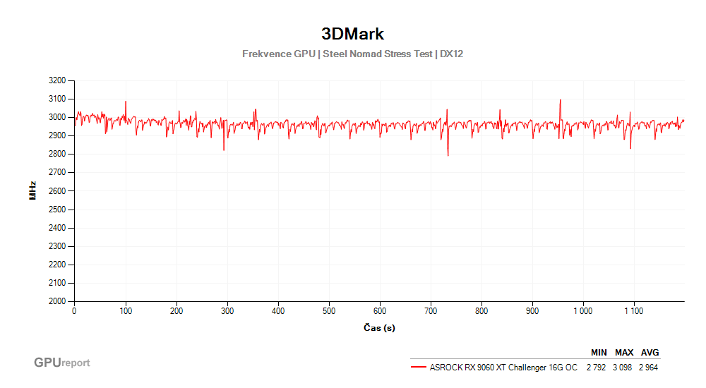 Provozní vlastnosti ASRock RX 9060 XT Challenger 16G OC