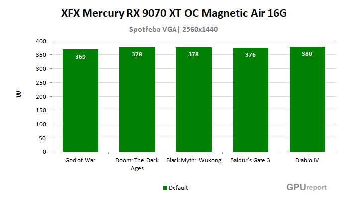 XFX Mercury RX 9070 XT OC Magnetic Air 16G spotřeba ve hrách