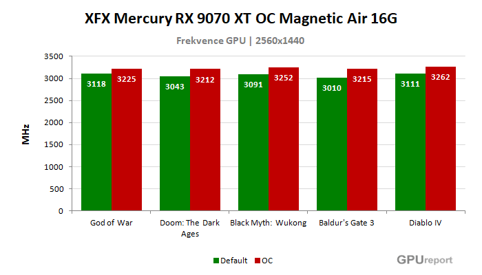 XFX Mercury RX 9070 XT OC Magnetic Air 16G frekvence po přetaktování