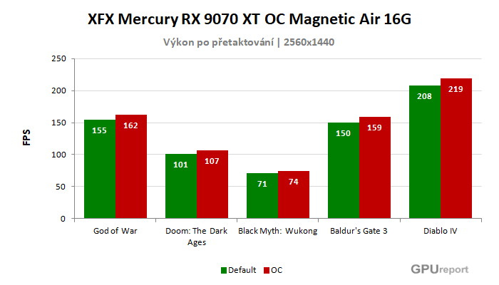 XFX Mercury RX 9070 XT OC Magnetic Air 16G výsledky přetaktování