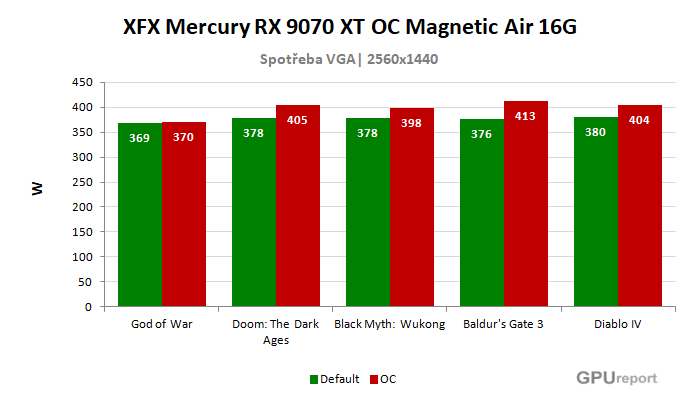 XFX Mercury RX 9070 XT OC Magnetic Air 16G spotřeba po přetaktování