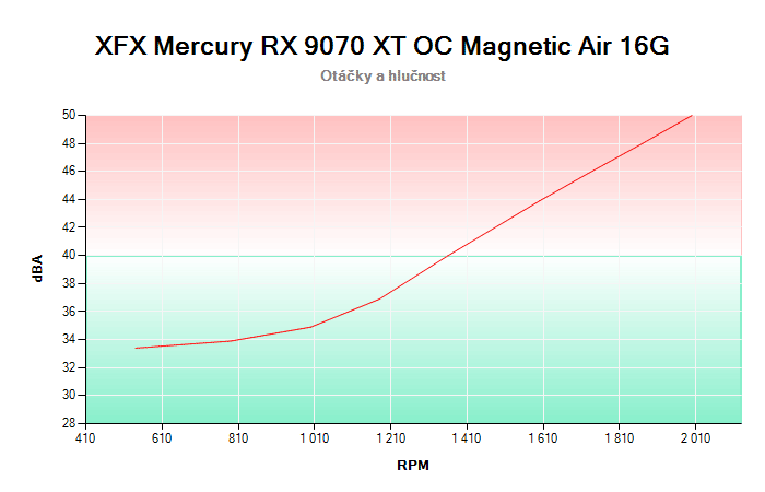 XFX Mercury RX 9070 XT OC Magnetic Air 16G závislost otáčky/hlučnost
