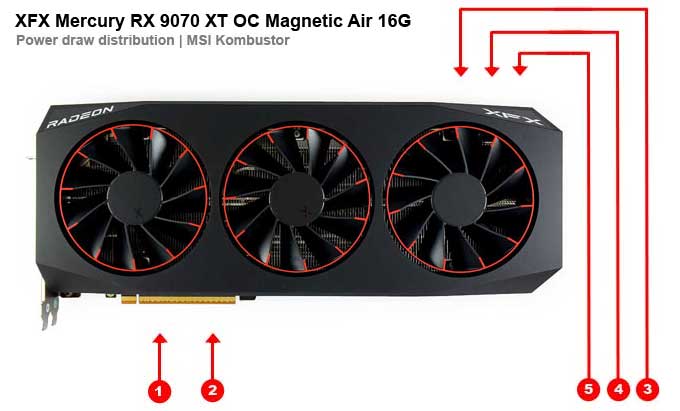 XFX Mercury RX 9070 XT OC Magnetic Air 16G; odběry