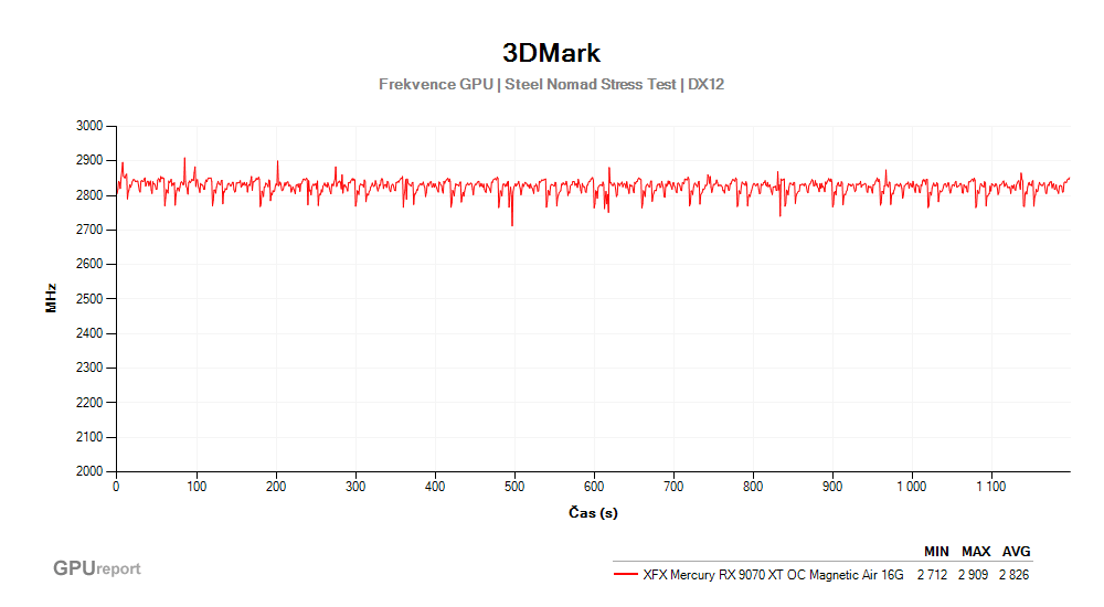 Provozní vlastnosti XFX Mercury RX 9070 XT OC Magnetic Air 16G