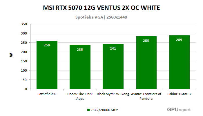 MSI RTX 5070 12G VENTUS 2X OC WHITE spotřeba ve hrách