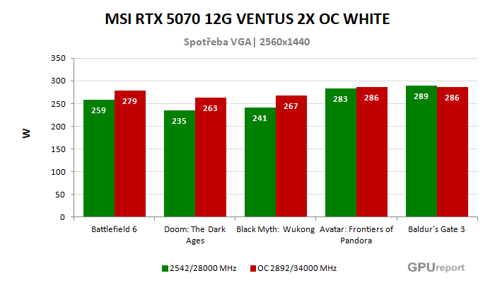 MSI RTX 5070 12G VENTUS 2X OC WHITE spotřeba po přetaktování