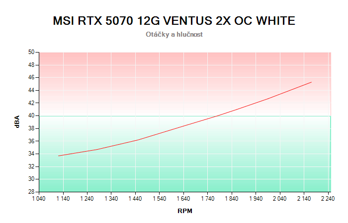 MSI RTX 5070 12G VENTUS 2X OC WHITE závislost otáčky/hlučnost