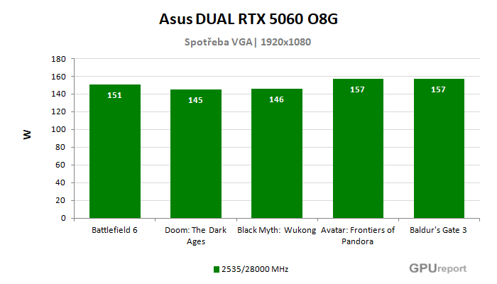 Asus DUAL RTX 5060 O8G spotřeba ve hrách