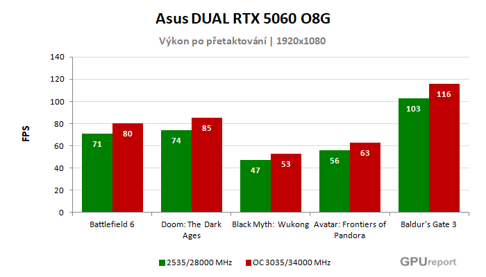 Asus DUAL RTX 5060 O8G výsledky přetaktování
