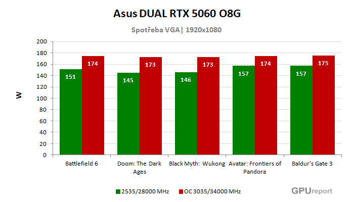 Asus DUAL RTX 5060 O8G spotřeba po přetaktování