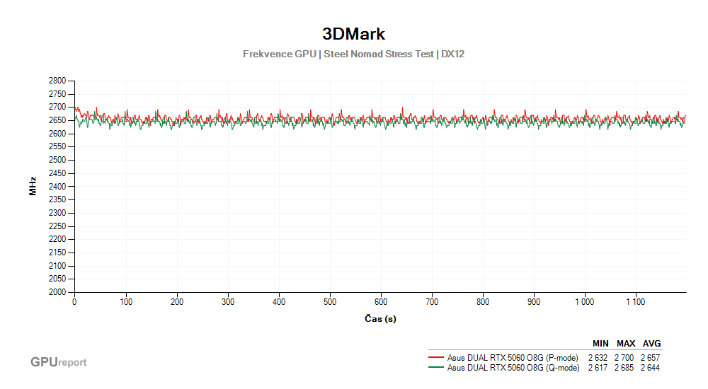 Provozní vlastnosti Asus DUAL RTX 5060 O8G