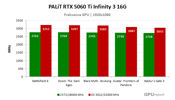 PALiT RTX 5060 Ti Infinity 3 16G frekvence po přetaktování