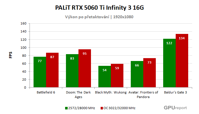 PALiT RTX 5060 Ti Infinity 3 16G výsledky přetaktování