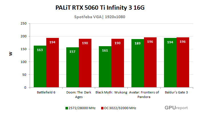 PALiT RTX 5060 Ti Infinity 3 16G spotřeba po přetaktování