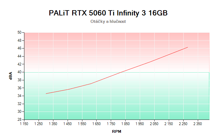 PALiT RTX 5060 Ti Infinity 3 16G závislost otáčky/hlučnost