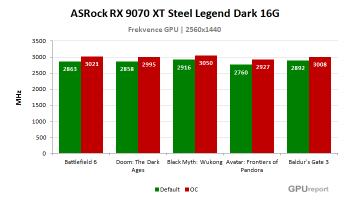 ASRock RX 9070 XT Steel Legend Dark 16G frekvence po přetaktování