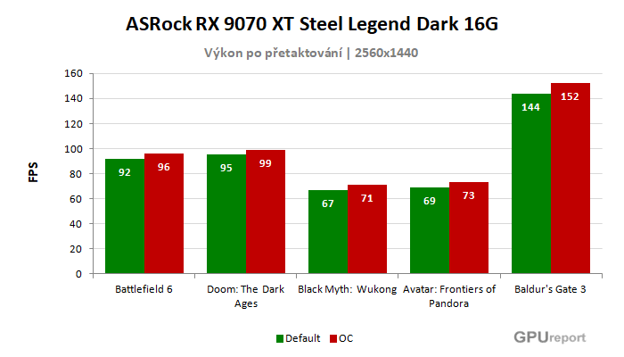 ASRock RX 9070 XT Steel Legend Dark 16G výsledky přetaktování