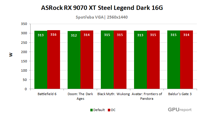 ASRock RX 9070 XT Steel Legend Dark 16G spotřeba po přetaktování