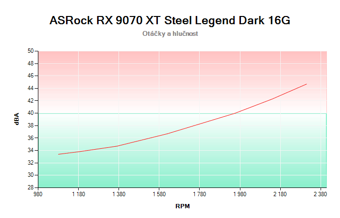 ASRock RX 9070 XT Steel Legend Dark 16G závislost otáčky/hlučnost