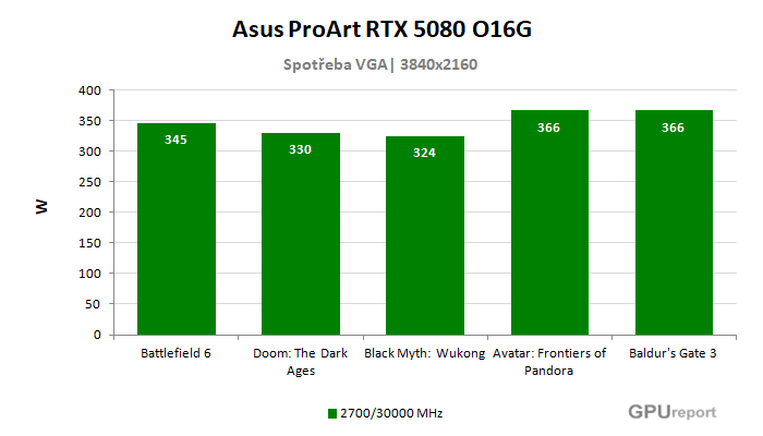 Asus ProArt RTX 5080 O16G spotřeba ve hrách