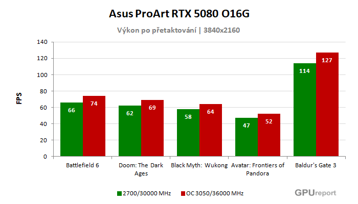 Asus ProArt RTX 5080 O16G výsledky přetaktování