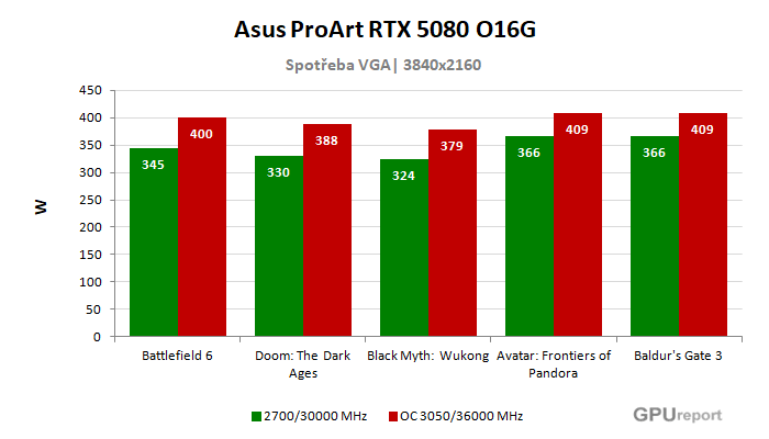 Asus ProArt RTX 5080 O16G spotřeba po přetaktování